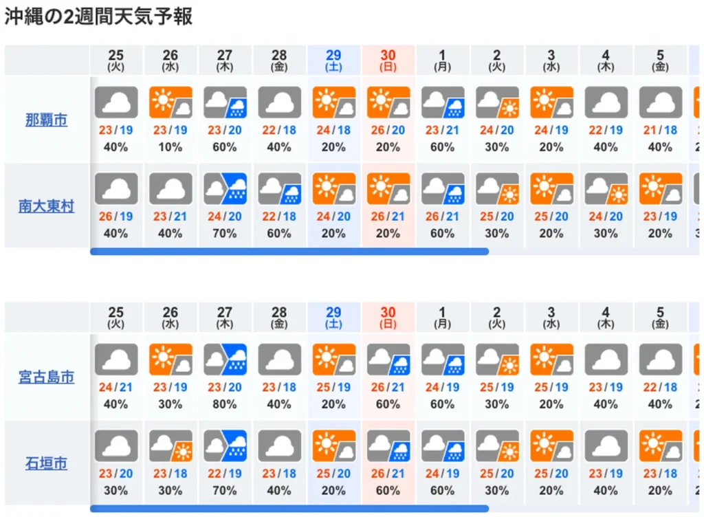 10-day Okinawa Weather Forecast